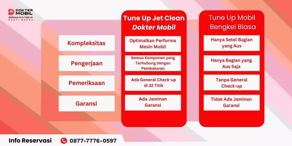 Perbedaan Tune Up Jet Clean Dokter Mobil dan Tune Up di Bengkel Mobil Biasa
